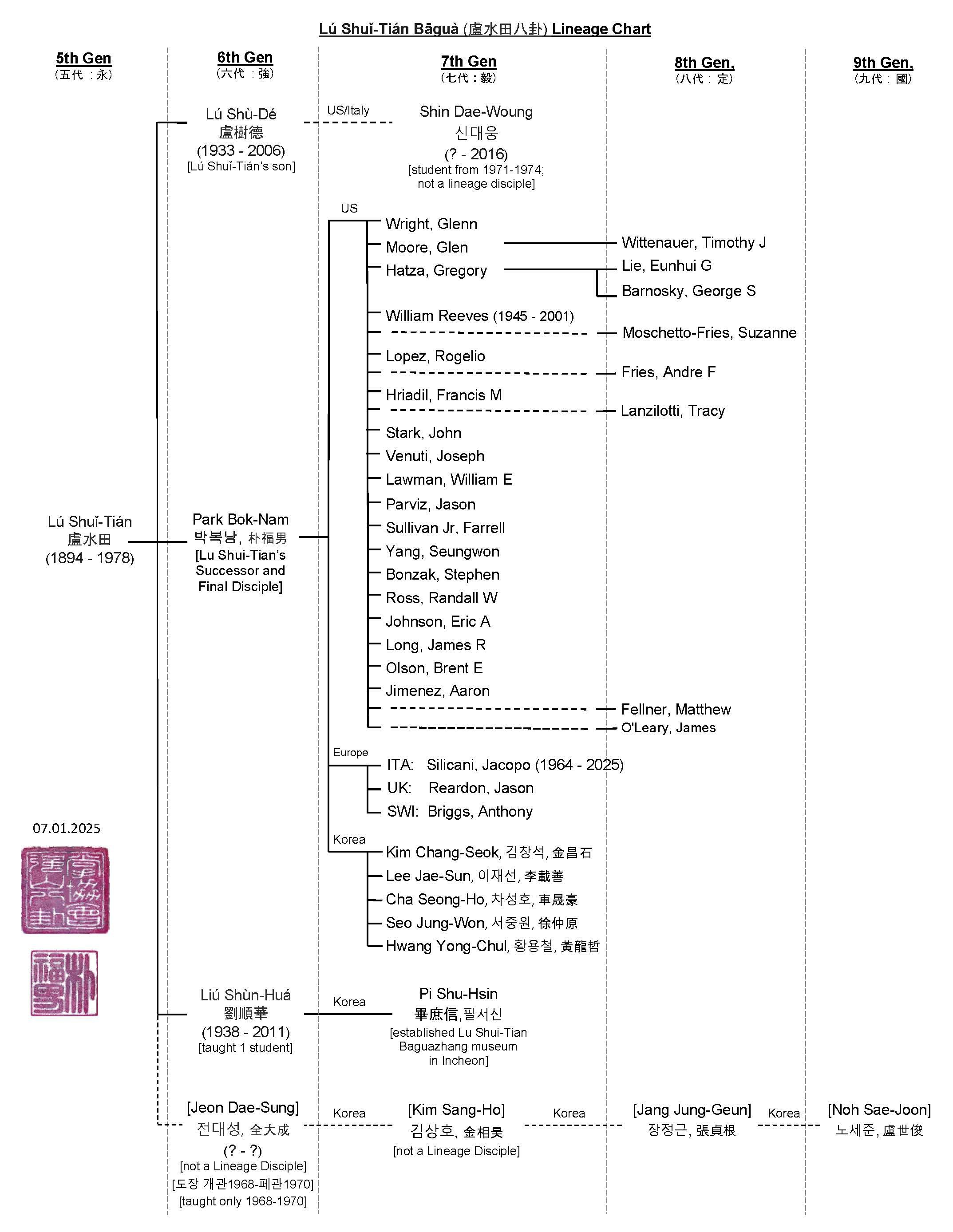 Lu Shui-Tian Lineage Chart Final