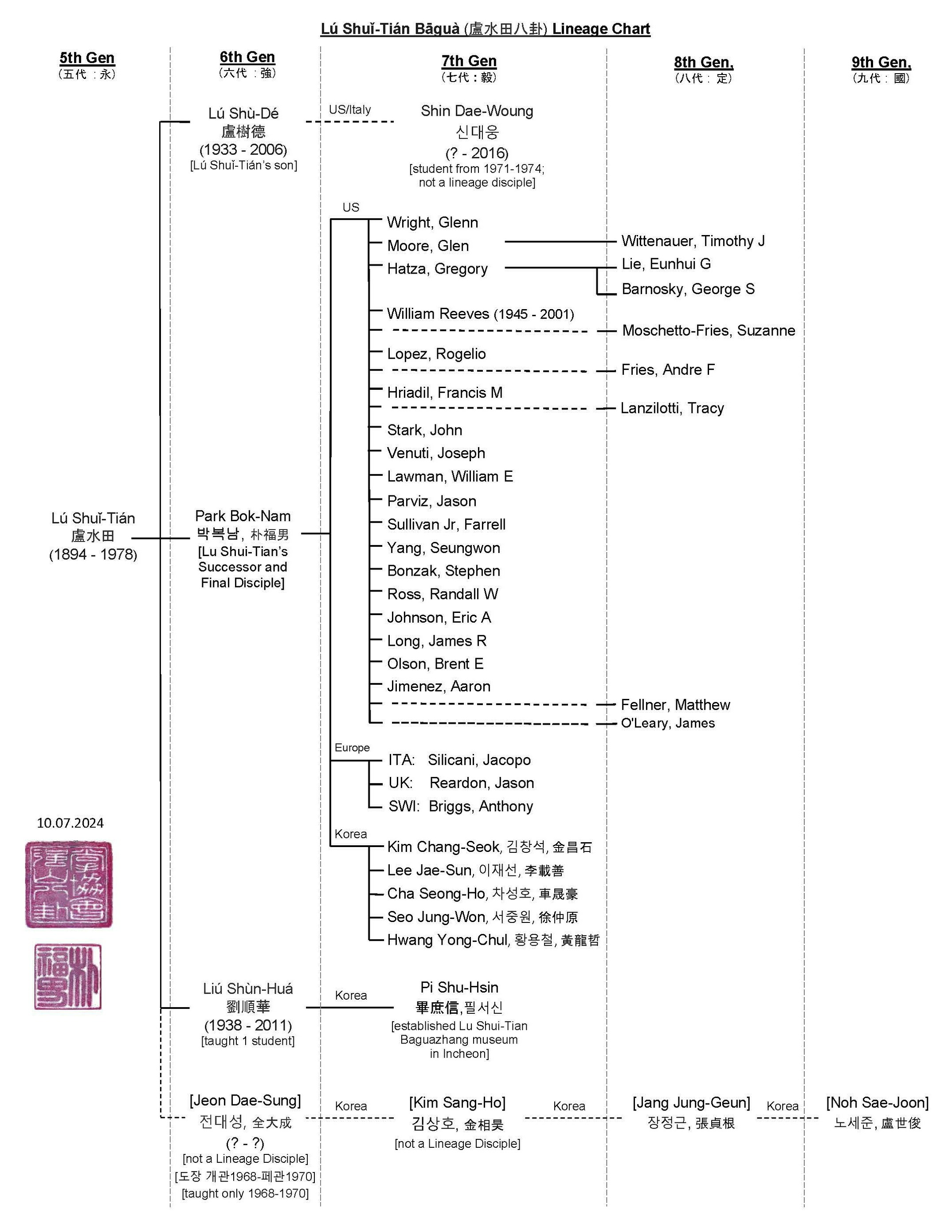 Lu Shui-Tian Lineage Chart Final